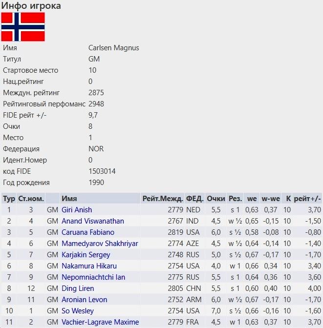 Карлсен повторил рекорд рейтинга ФИДЕ