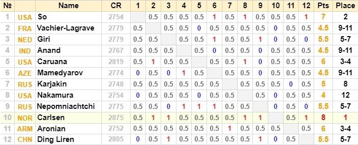 Карлсен повторил рекорд рейтинга ФИДЕ