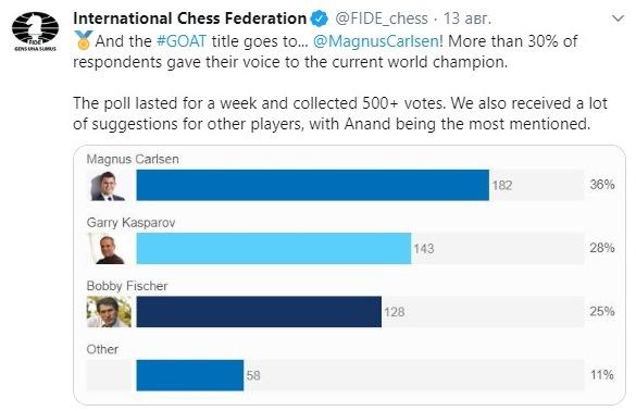 Магнус Карлсен - сильнейший шахматист в истории