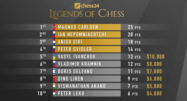 Legends of Chess
